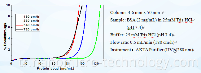 Ion Exchange System